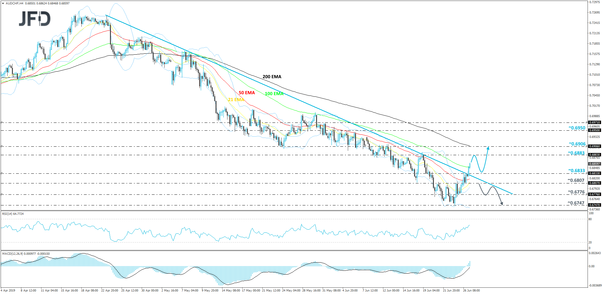 AUD/CHF 4-hour chart technical analysis