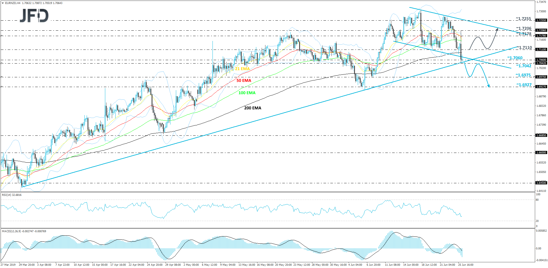 EUR/NZD 4-hour chart technical analysis