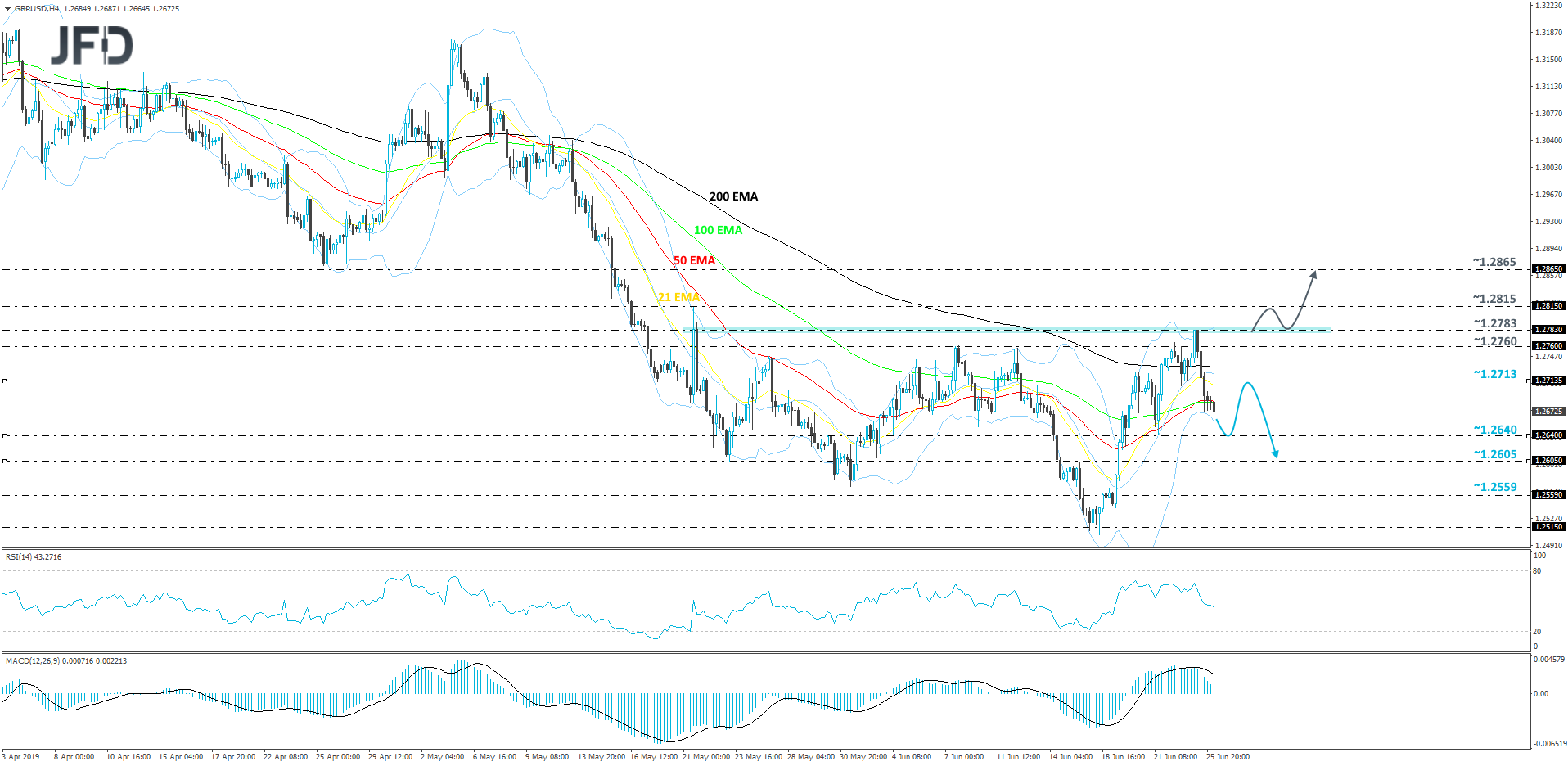 GBP/USD 4-hour chart technical analysis