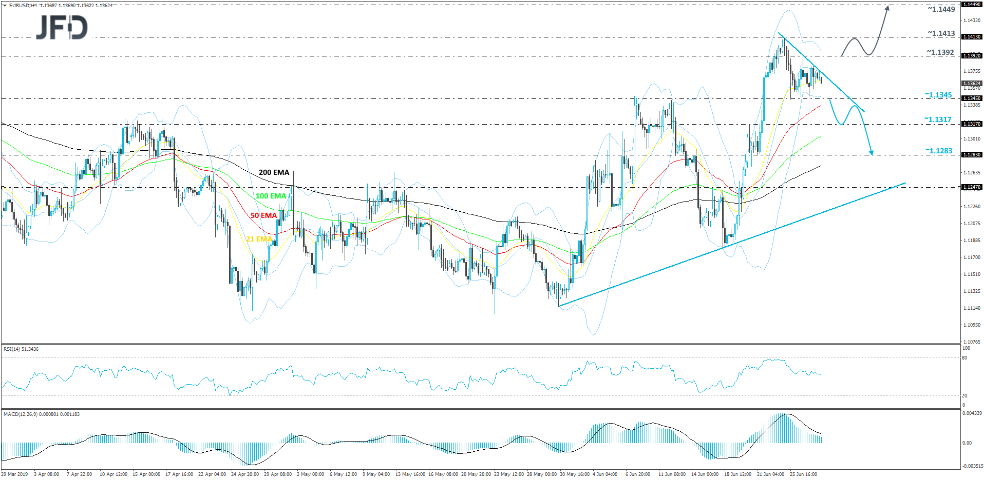 EUR/USD 4-hour chart technical analysis