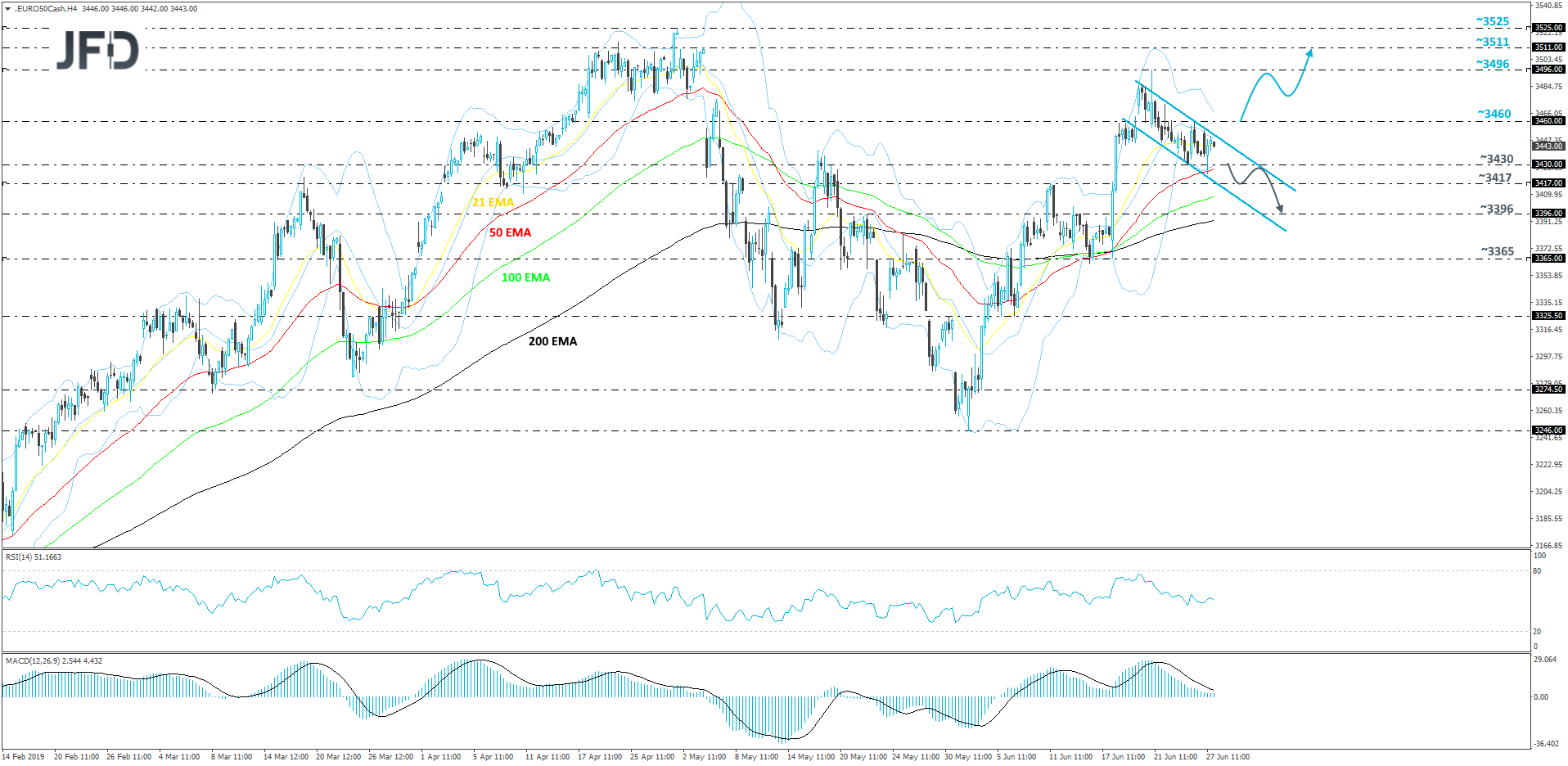 Euro Stoxx 50 cash index 4-hour chart technical analysis