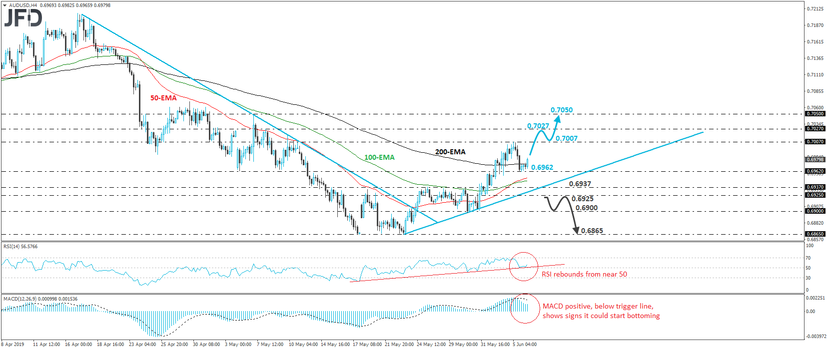 AUD/USD 4-hour chart technical analysis