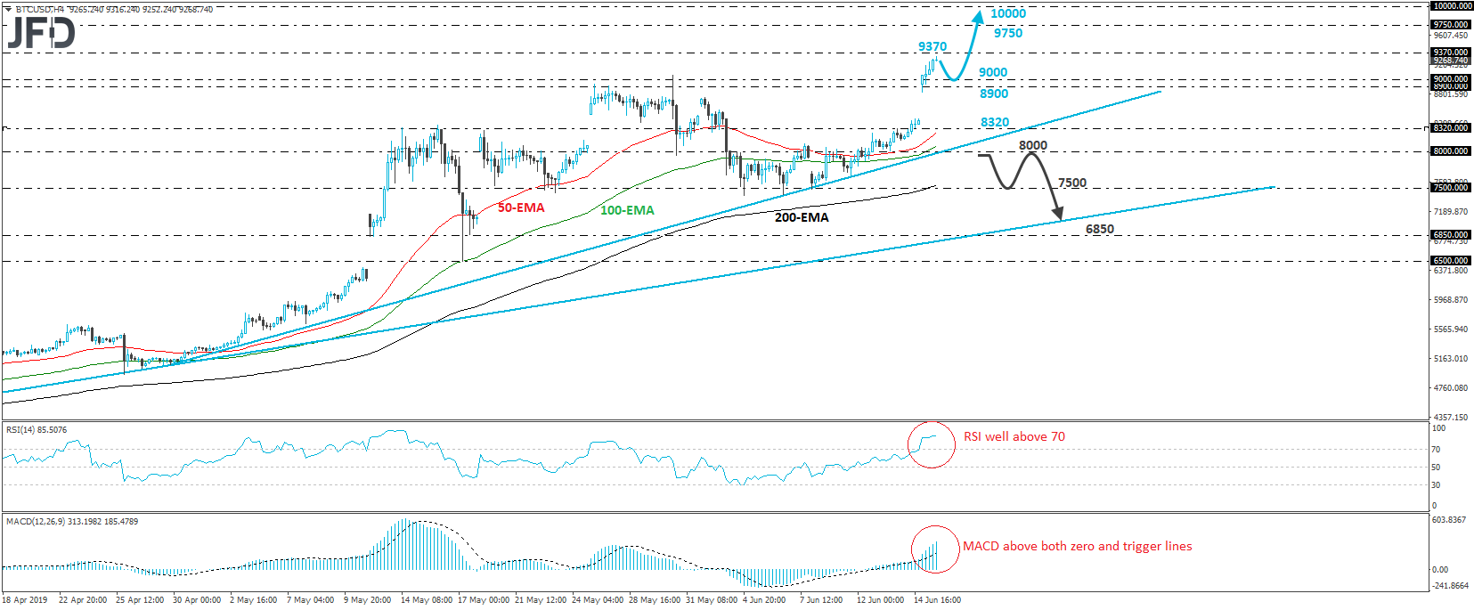 Bitcoin BTC/USD 4-hour chart technical analysis