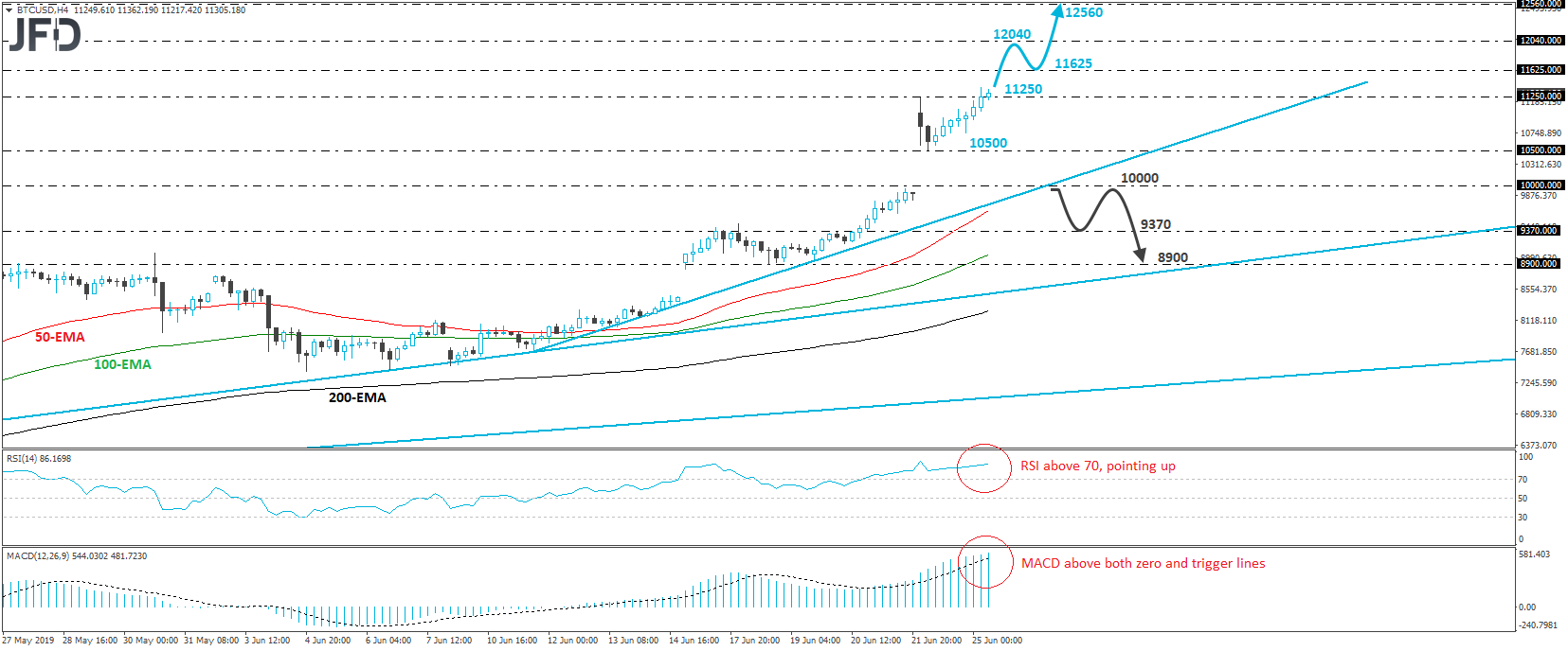 Bitcoin BTC/USD 4-hour chart technical analysis