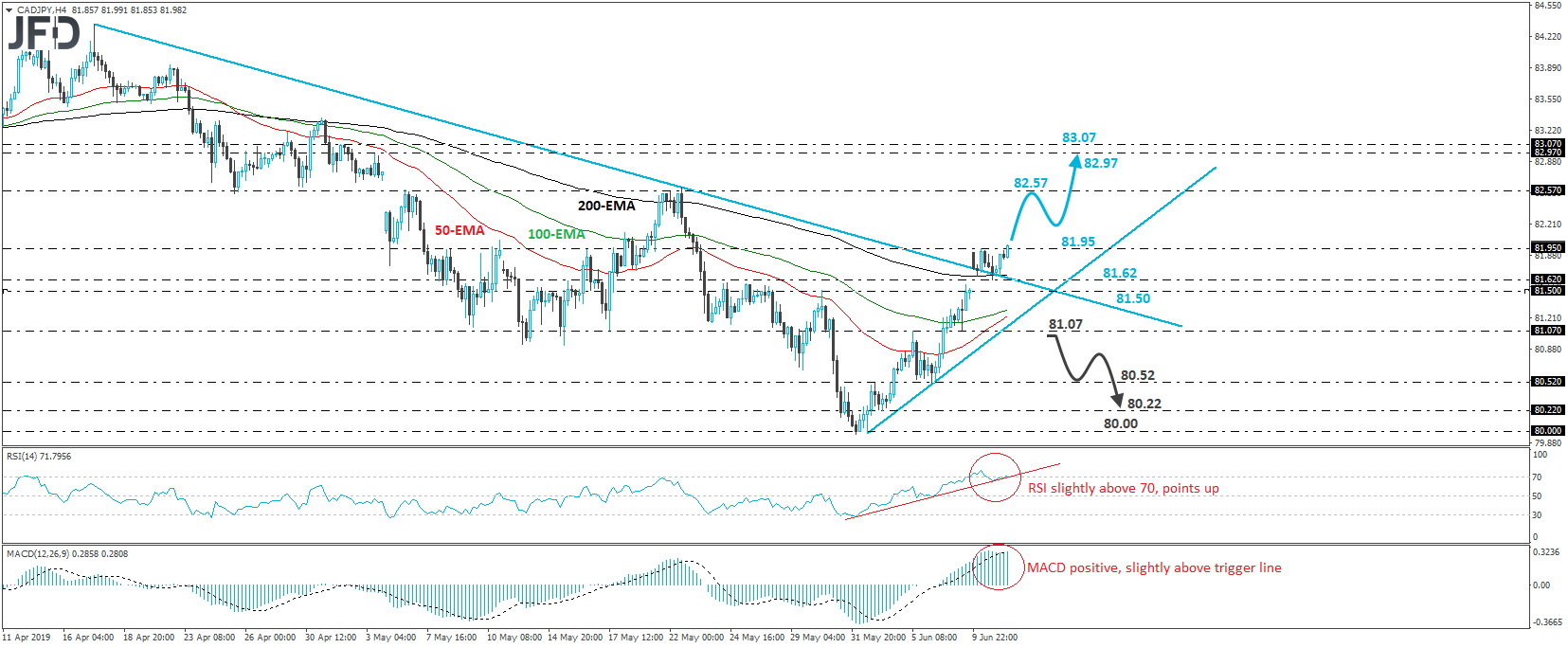 CAD/JPY 4-hour chart technical analysis