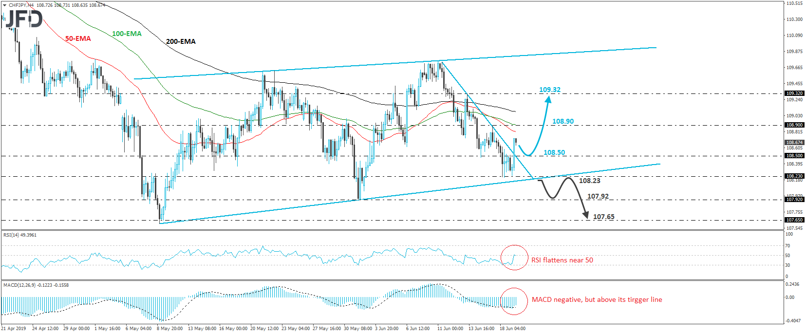 CHF/JPY 4-hour chart technical analysis
