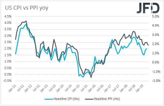 US CPI vs PPI inflation