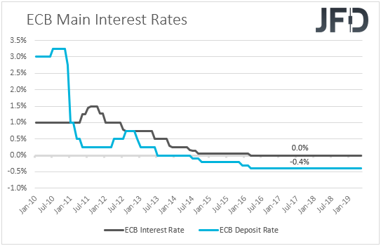 ECB interest rates