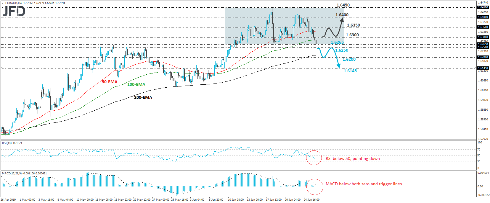 EUR/AUD 4-hour chart technical analysis