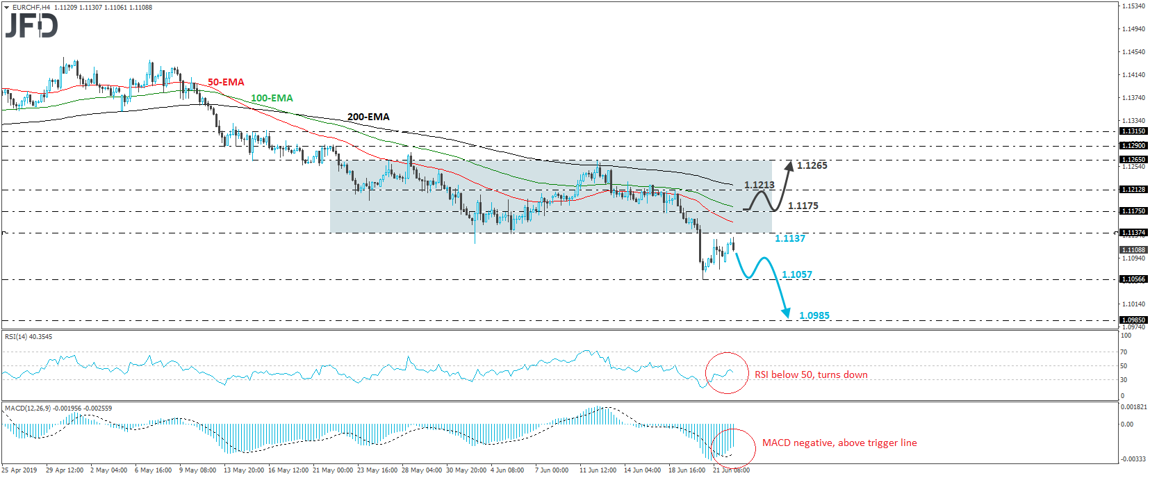 EUR/CHF 4-hour chart technical analysis