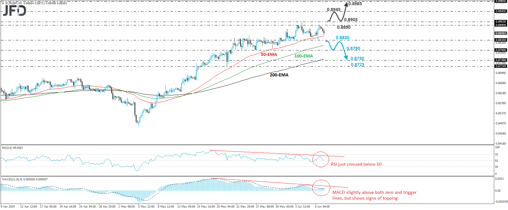EUR/GBP 4-hour chart technical analysis