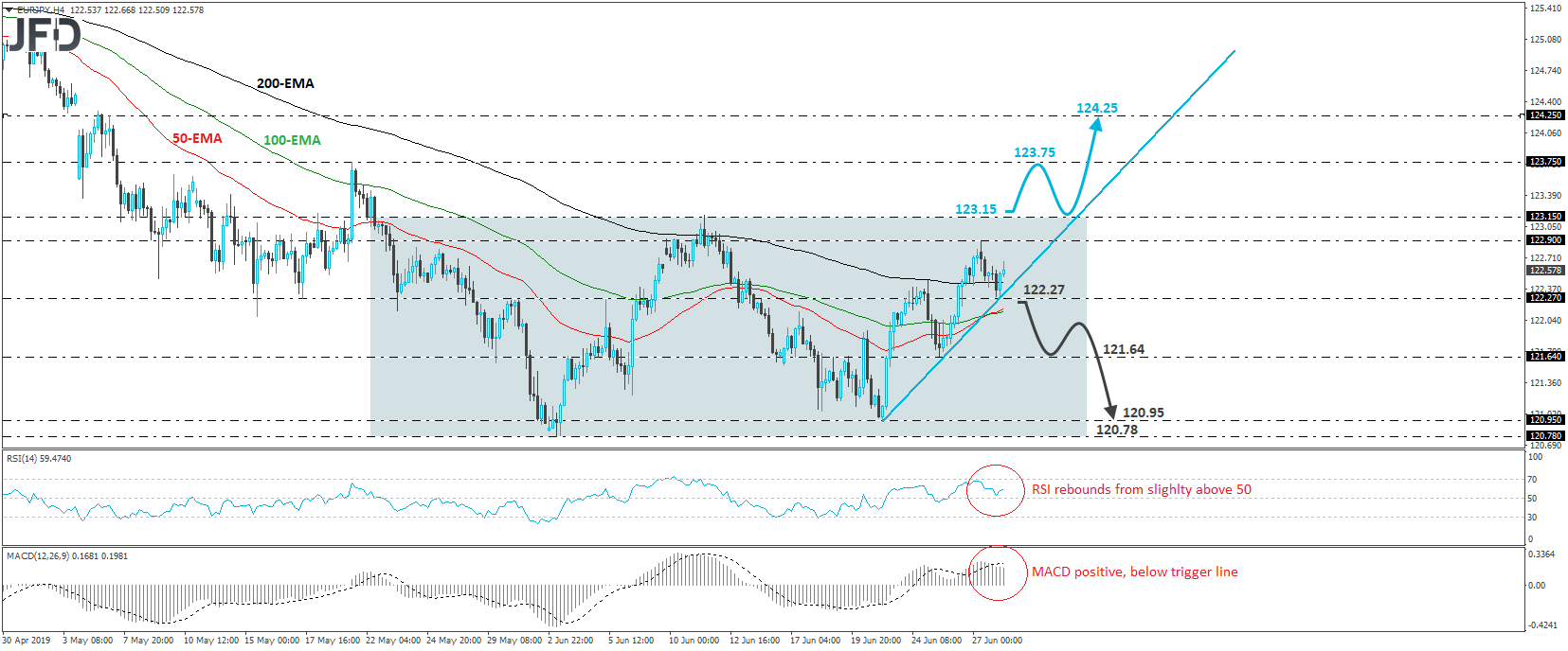 EUR/JPY 4-hour chart technical analysis