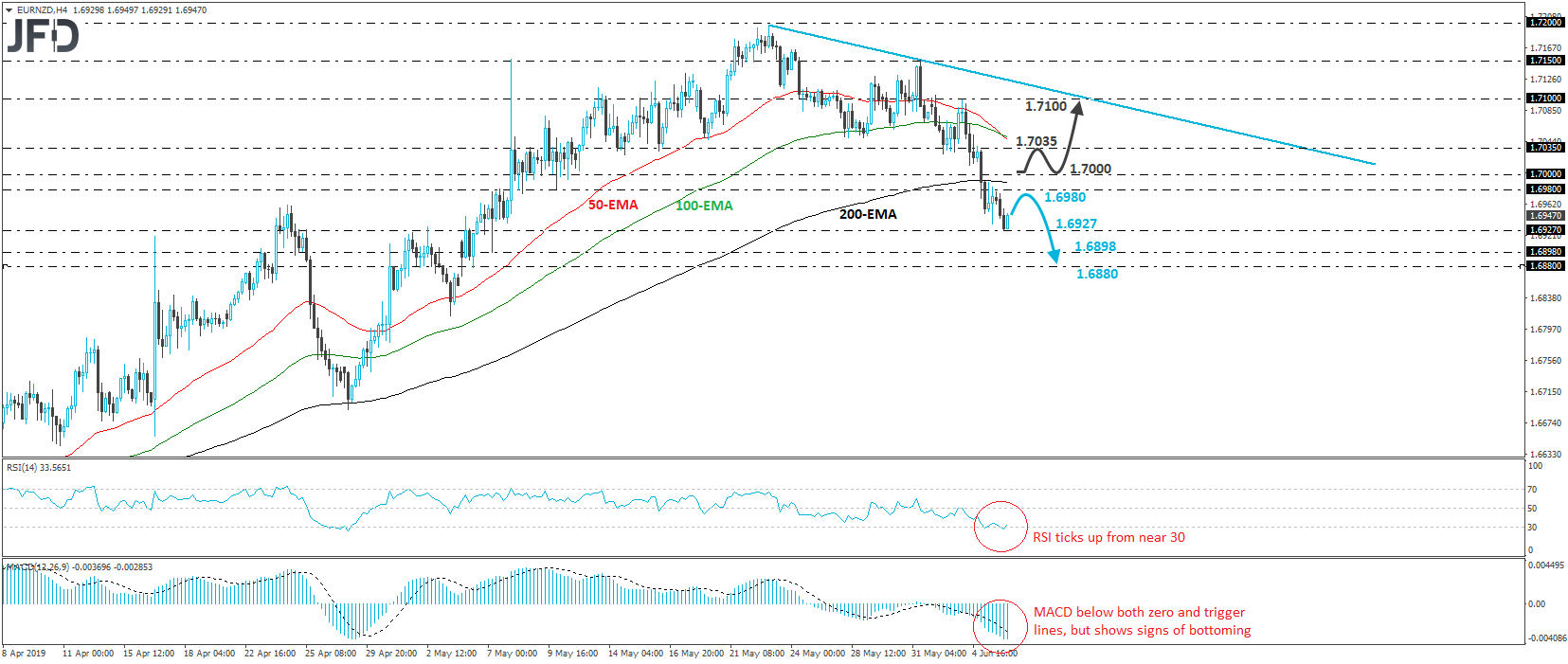 EUR/NZD 4-hour chart technical analysis