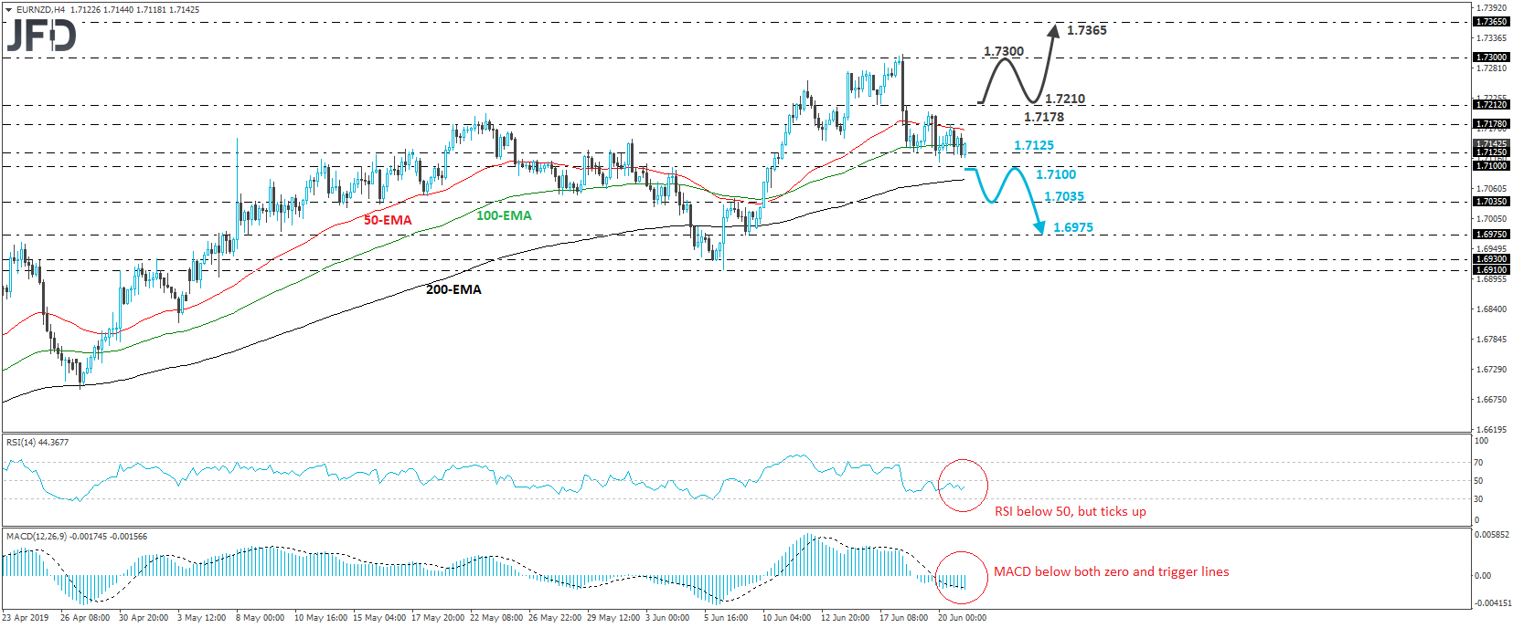 EUR/NZD 4-hour chart technical analysis
