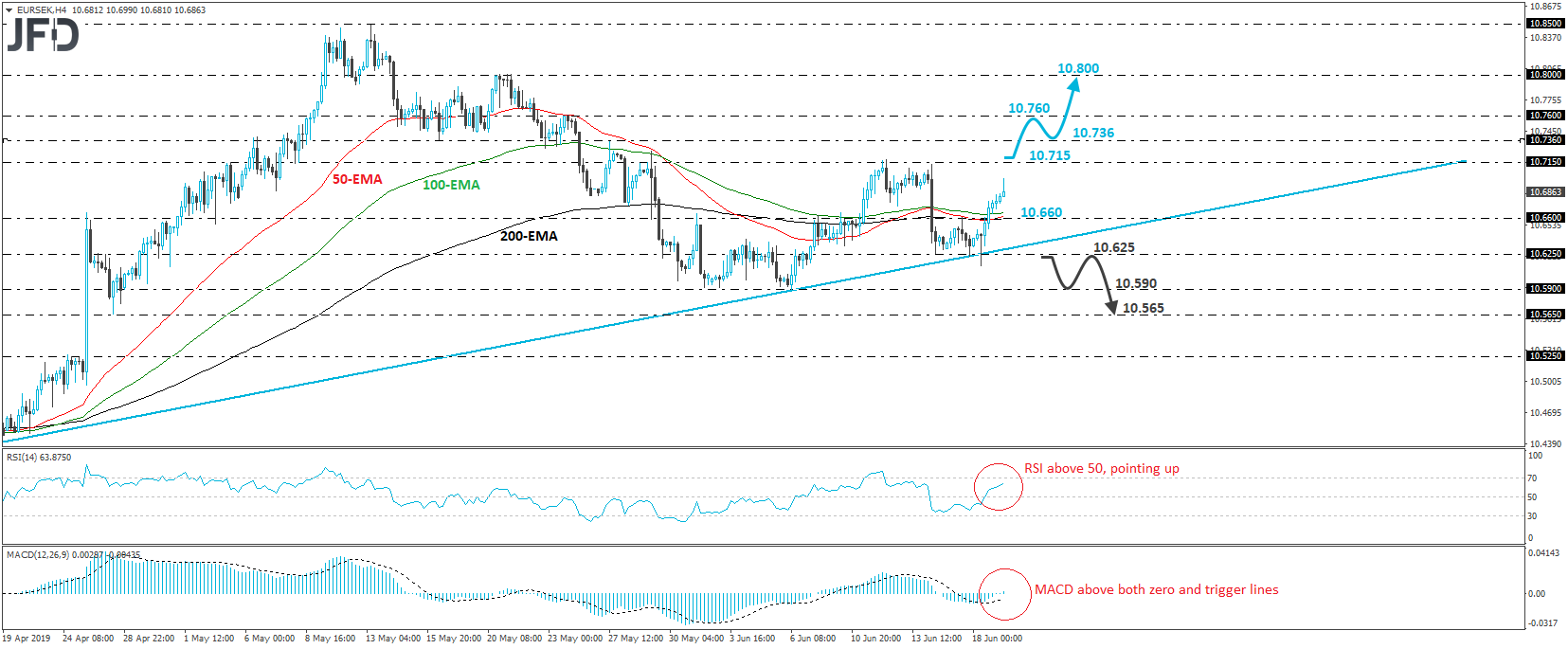 EUR/SEK 4-hour chart technical analysis