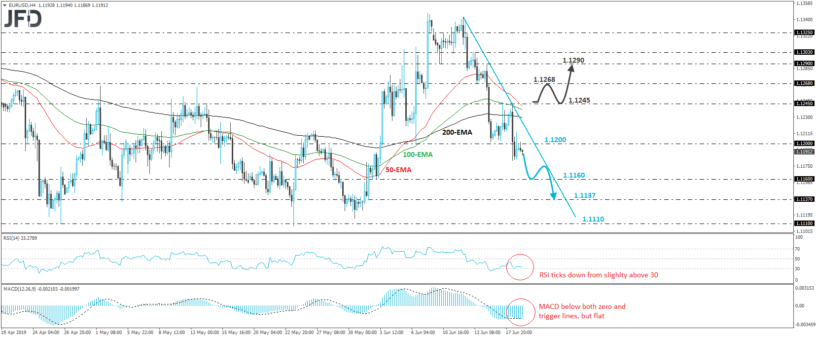 EUR/USD 4-hour chart technical analysis