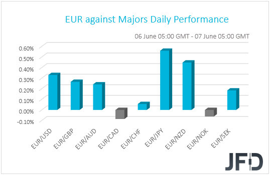 EUR performance G10 currencies