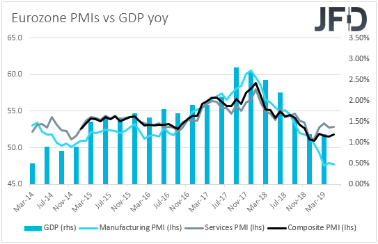 Eurozone PMIs vs GDP