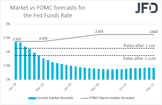 Fed funds futures Market vs FOMC rate expectations