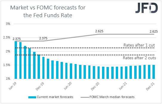 Fed funds futures Market vs FOMC interest rate expectations