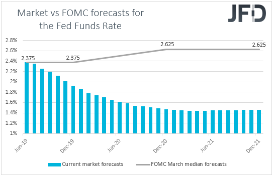 Fed funds futures Market vs FOMC rate expectations