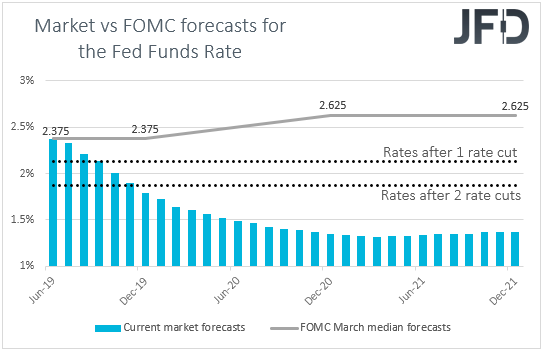 US Fed funds futures Market vs FOMC rate expetations