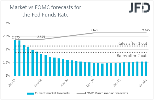 US Fed funds futures Market vs FOMC interest rate expectations