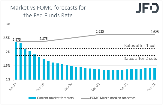 Fed funds futures Market vs FOMC interest rate forecasts