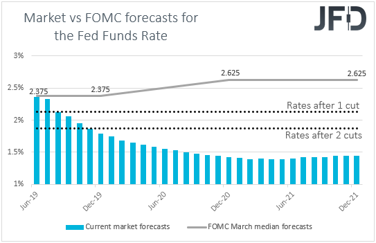 US fed funds futures market vs FOMC rate expectations