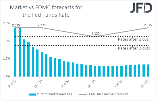 Fed funds futures Market vs FOMC rate expectations