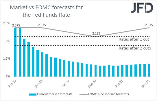 Fed funds futures Market vs FOMC interest rates expectations