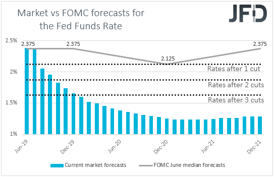 Fed funds futures Market vs FOMC interest rate expectations