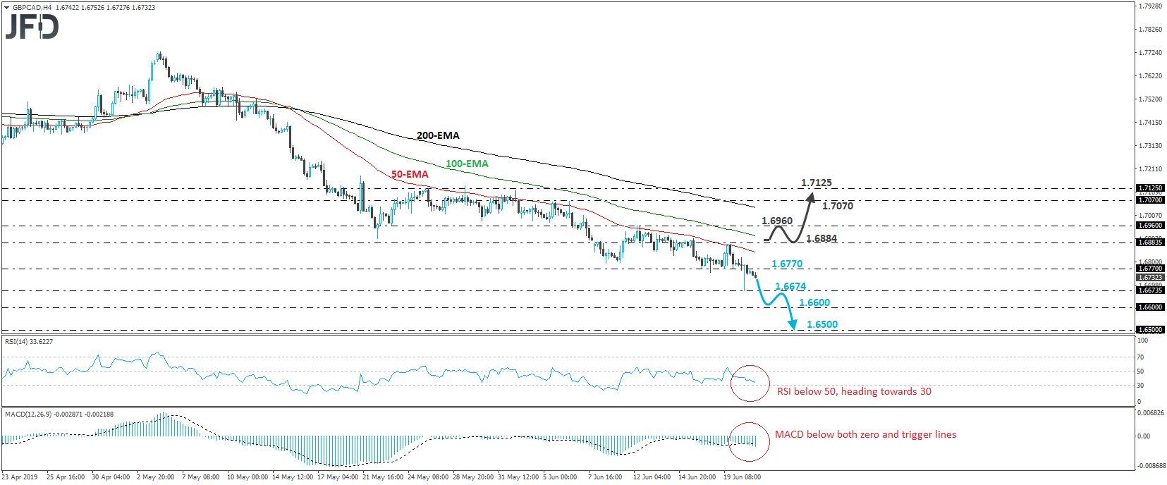 GBP/CAD 4-hour chart technical analysis