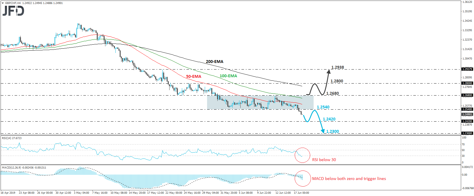 GBP/CHF 4-hour chart technical analysis