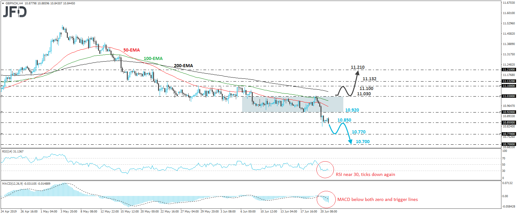 GBP/NOK 4-hour chart technical analysis