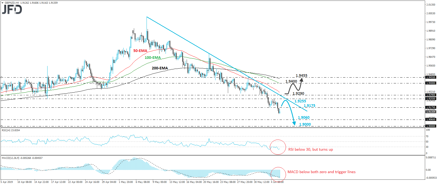 GBP/NZD 4-hour chart technical analysis