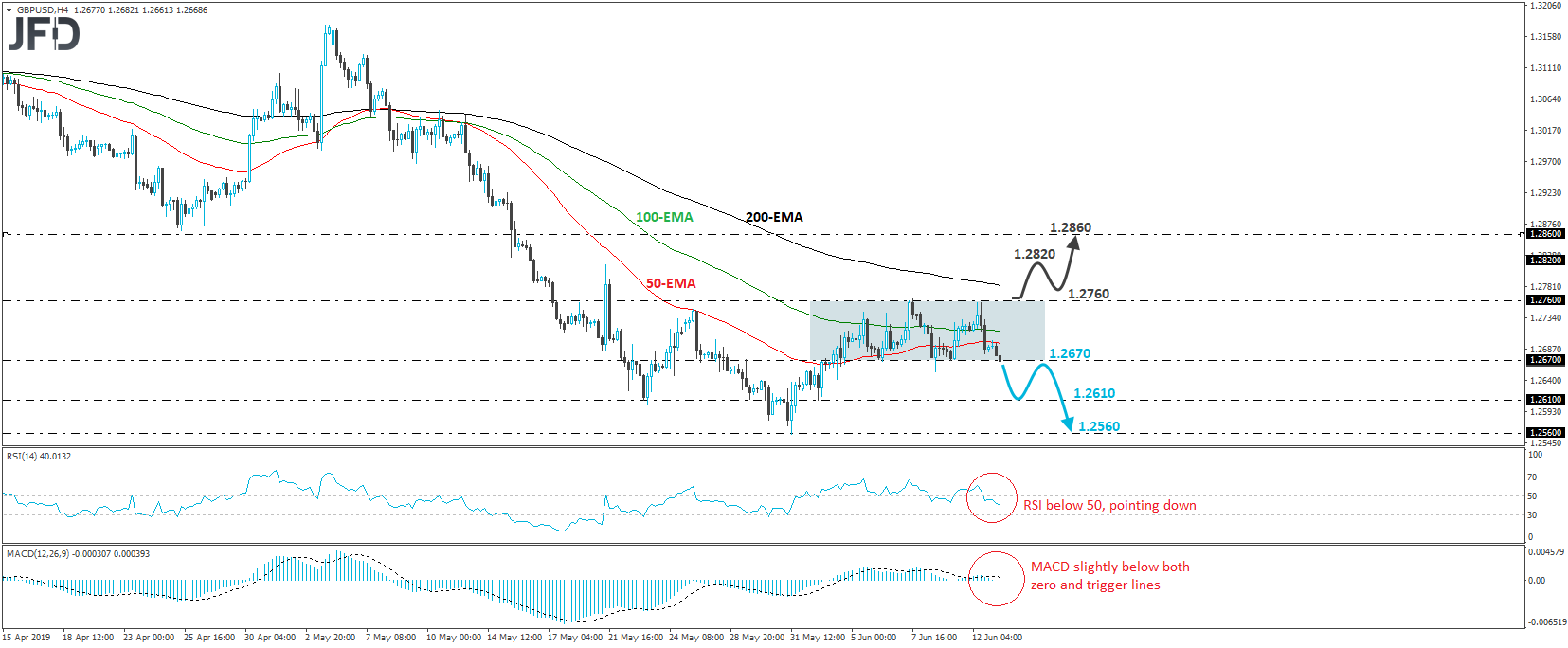 GBP/USD 4-hour chart technical analysis