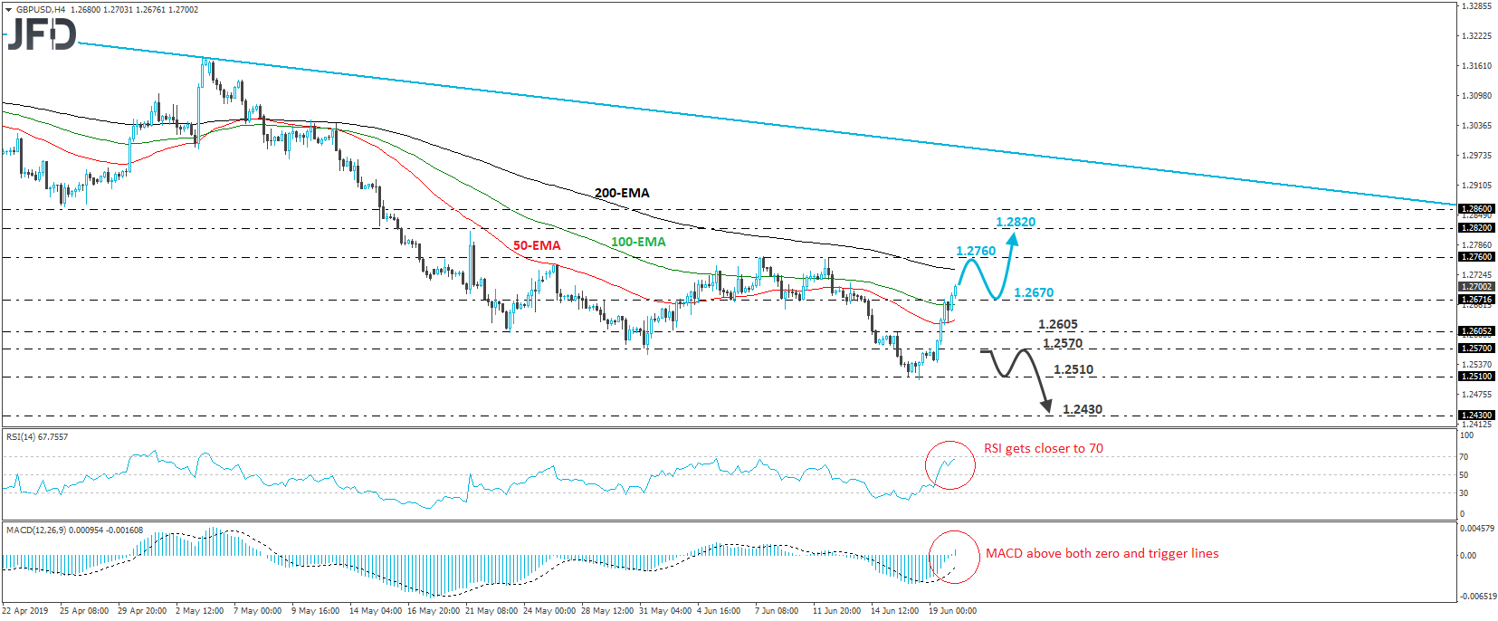 GBP/USD 4-hour chart technical analysis