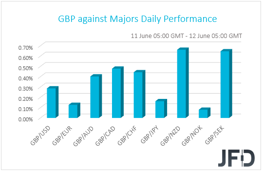 GBP performance G10 currencies
