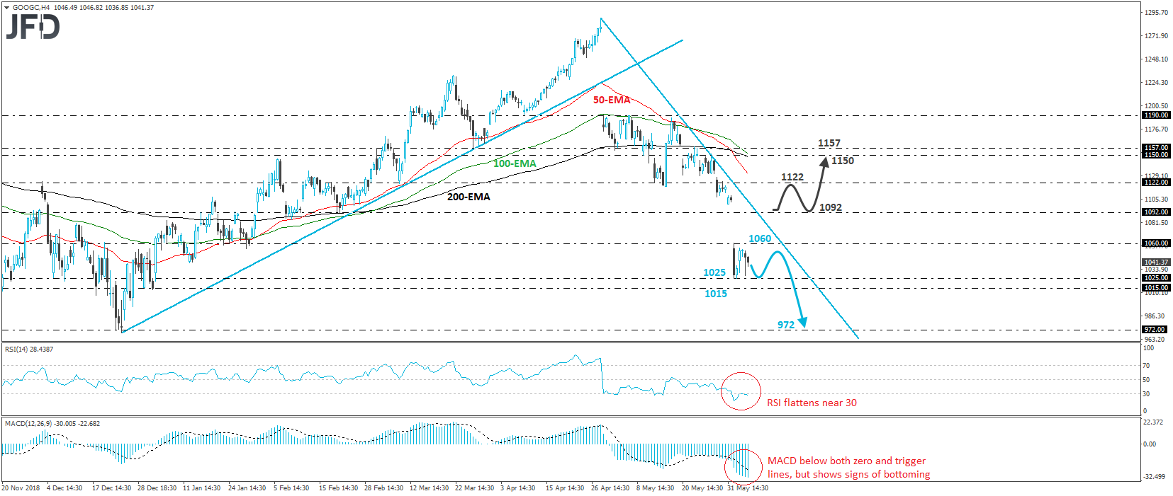 Google Class C stock 4-hour chart technical analysis