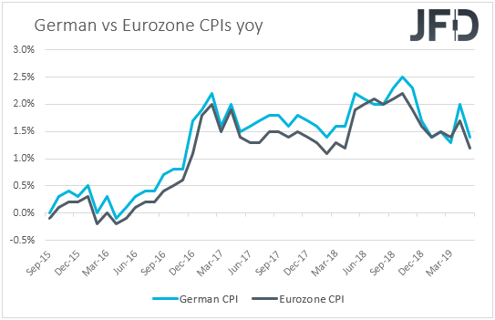 German vs Eurozone CPIs inflation