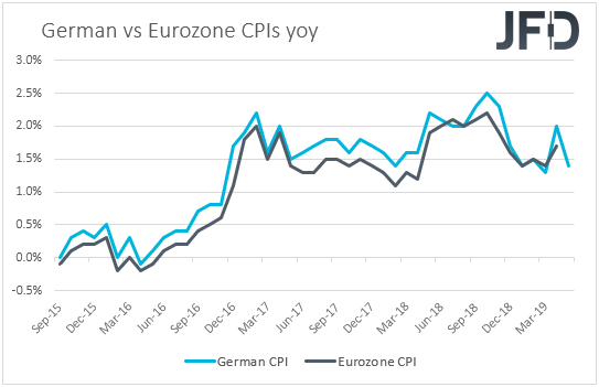 Eurozone vs German CPIs inflation