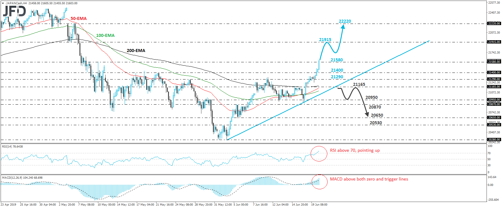 Japan Nikkei 225 cash index 4-hour chart technical analysis