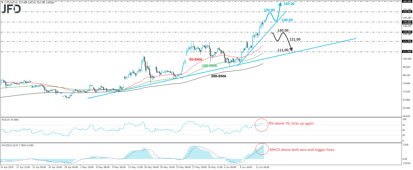 Litecoin LTC/USD 4-hour chart technical analysis