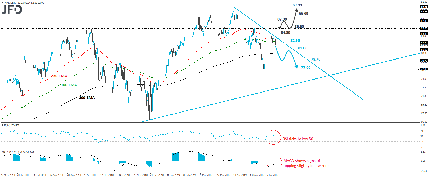 Nike stock daily chart technical analysis