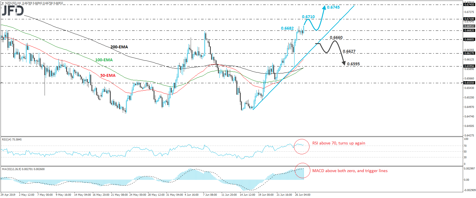 NZD/USD 4-hour chart technical analysis
