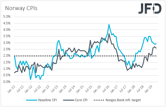 Norway CPIs inflation