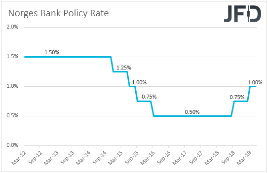 Norges Bank interest rates Norway