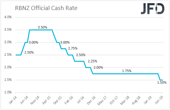 RBNZ interest rates New Zealand