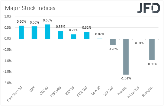 Major global stock indices performance